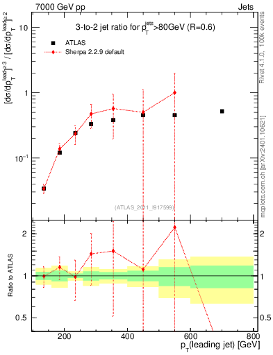 Plot of R32-vs-pt in 7000 GeV pp collisions