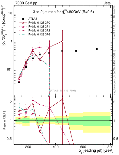 Plot of R32-vs-pt in 7000 GeV pp collisions