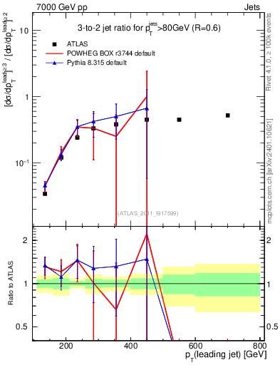 Plot of R32-vs-pt in 7000 GeV pp collisions