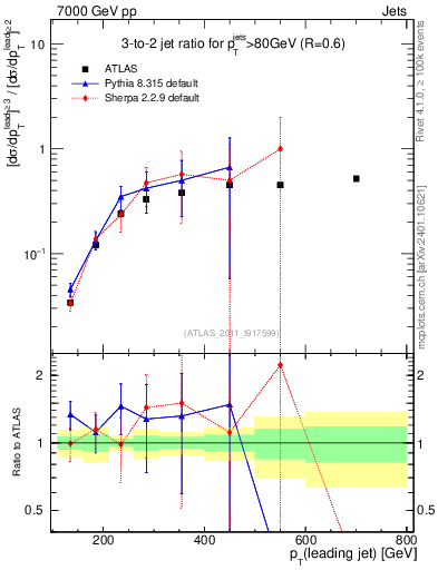 Plot of R32-vs-pt in 7000 GeV pp collisions
