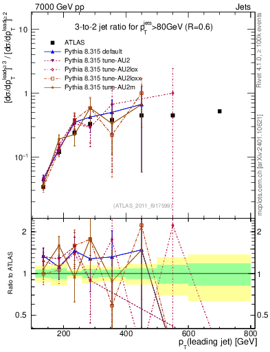 Plot of R32-vs-pt in 7000 GeV pp collisions