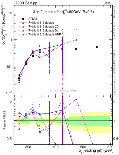 Plot of R32-vs-pt in 7000 GeV pp collisions