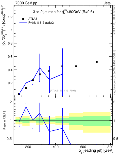 Plot of R32-vs-pt in 7000 GeV pp collisions