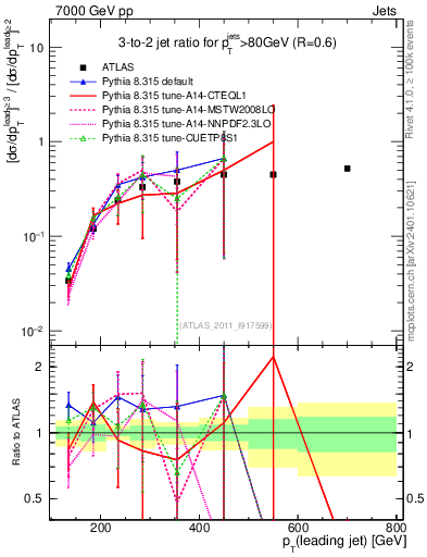 Plot of R32-vs-pt in 7000 GeV pp collisions
