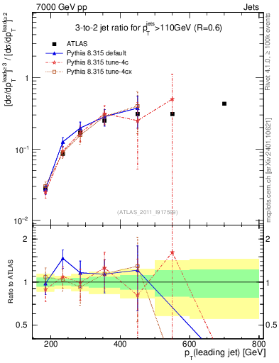 Plot of R32-vs-pt in 7000 GeV pp collisions