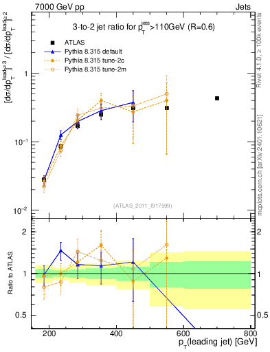 Plot of R32-vs-pt in 7000 GeV pp collisions
