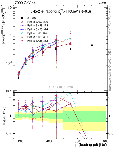 Plot of R32-vs-pt in 7000 GeV pp collisions