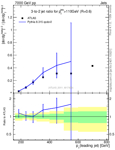 Plot of R32-vs-pt in 7000 GeV pp collisions