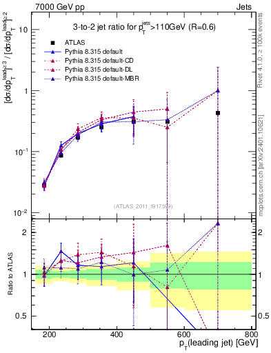 Plot of R32-vs-pt in 7000 GeV pp collisions