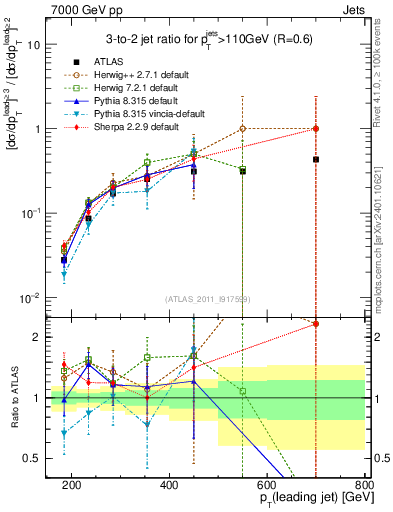 Plot of R32-vs-pt in 7000 GeV pp collisions