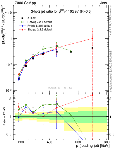 Plot of R32-vs-pt in 7000 GeV pp collisions