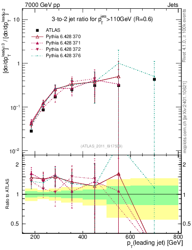 Plot of R32-vs-pt in 7000 GeV pp collisions