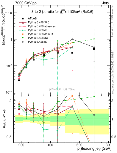 Plot of R32-vs-pt in 7000 GeV pp collisions