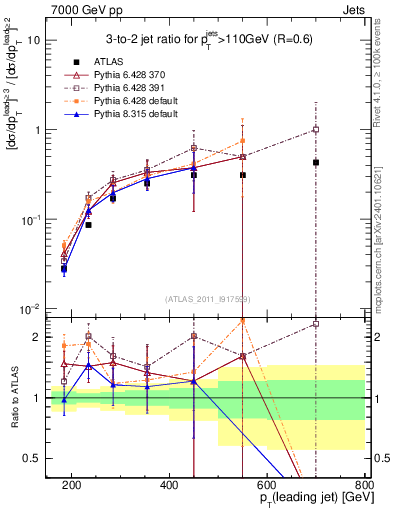 Plot of R32-vs-pt in 7000 GeV pp collisions