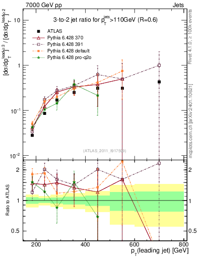 Plot of R32-vs-pt in 7000 GeV pp collisions