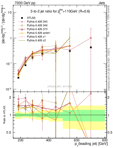 Plot of R32-vs-pt in 7000 GeV pp collisions