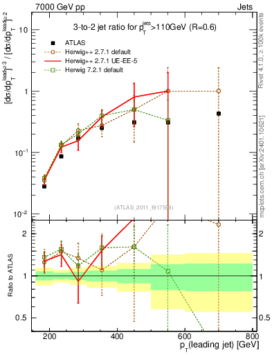 Plot of R32-vs-pt in 7000 GeV pp collisions