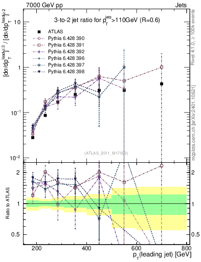 Plot of R32-vs-pt in 7000 GeV pp collisions