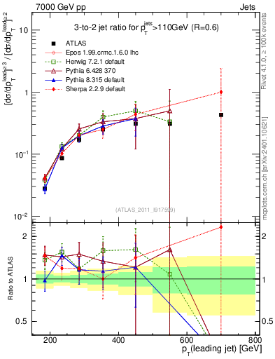 Plot of R32-vs-pt in 7000 GeV pp collisions