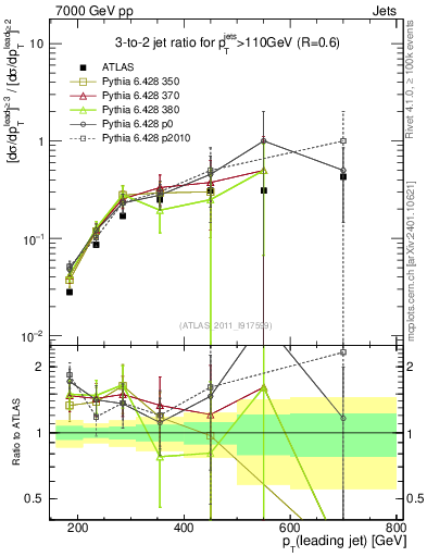 Plot of R32-vs-pt in 7000 GeV pp collisions