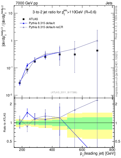 Plot of R32-vs-pt in 7000 GeV pp collisions