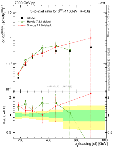 Plot of R32-vs-pt in 7000 GeV pp collisions