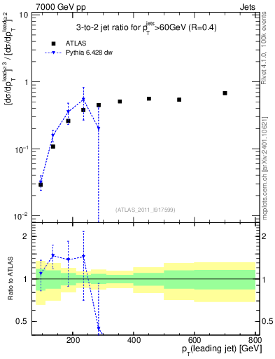 Plot of R32-vs-pt in 7000 GeV pp collisions