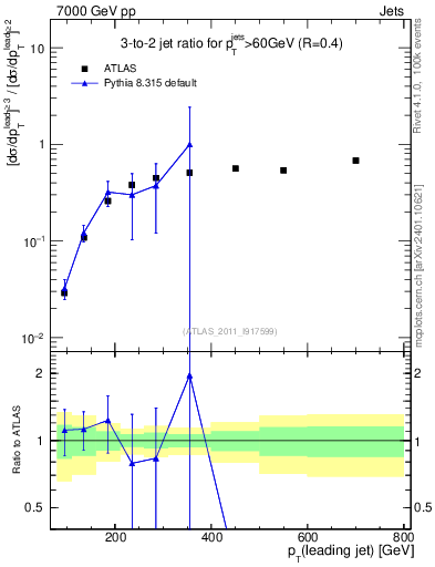 Plot of R32-vs-pt in 7000 GeV pp collisions