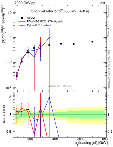Plot of R32-vs-pt in 7000 GeV pp collisions