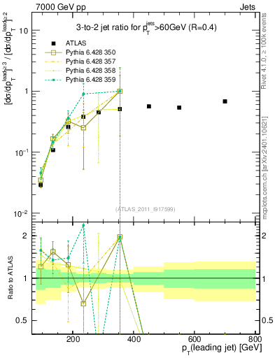 Plot of R32-vs-pt in 7000 GeV pp collisions