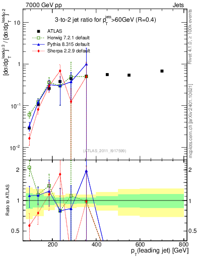 Plot of R32-vs-pt in 7000 GeV pp collisions