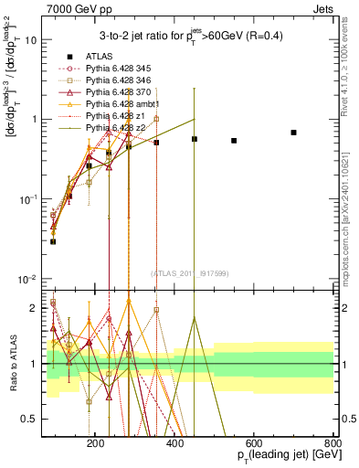 Plot of R32-vs-pt in 7000 GeV pp collisions