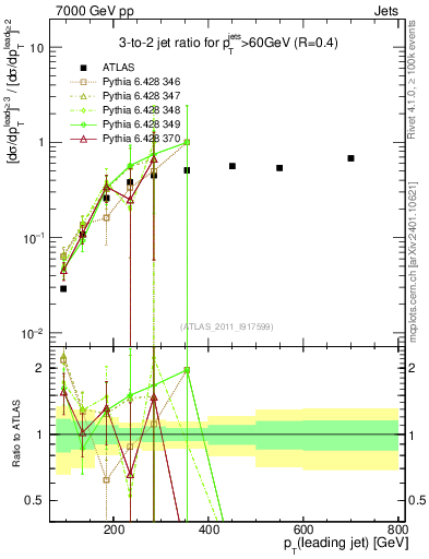 Plot of R32-vs-pt in 7000 GeV pp collisions