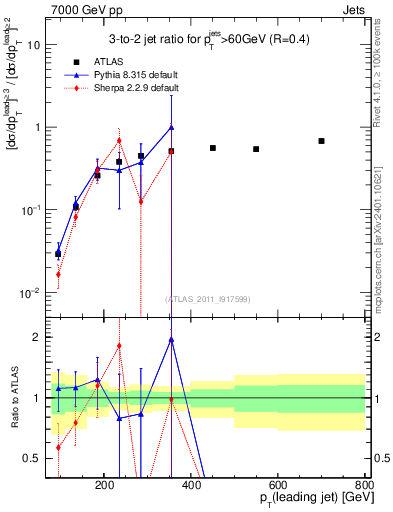Plot of R32-vs-pt in 7000 GeV pp collisions
