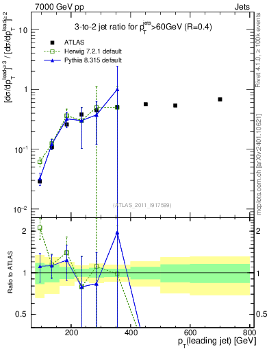 Plot of R32-vs-pt in 7000 GeV pp collisions