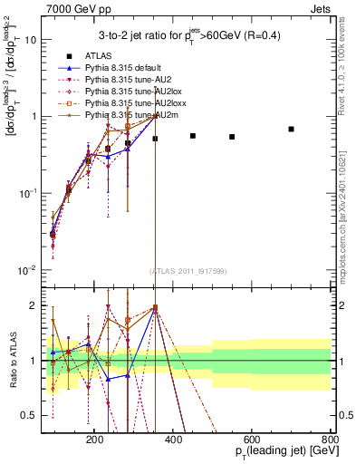 Plot of R32-vs-pt in 7000 GeV pp collisions