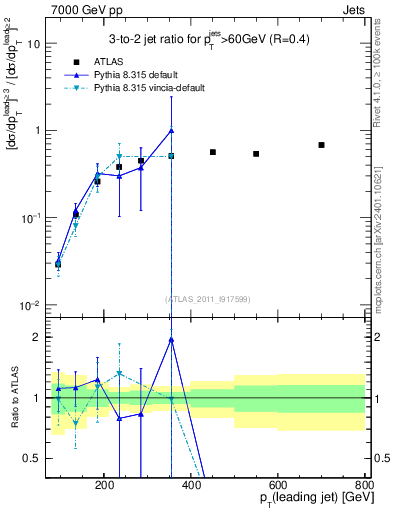 Plot of R32-vs-pt in 7000 GeV pp collisions