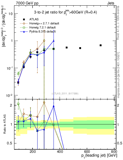 Plot of R32-vs-pt in 7000 GeV pp collisions