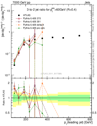 Plot of R32-vs-pt in 7000 GeV pp collisions