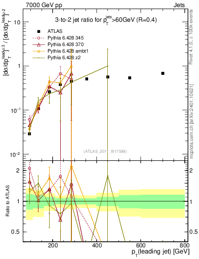 Plot of R32-vs-pt in 7000 GeV pp collisions
