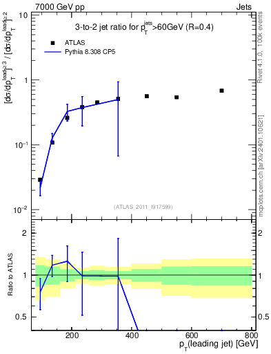 Plot of R32-vs-pt in 7000 GeV pp collisions