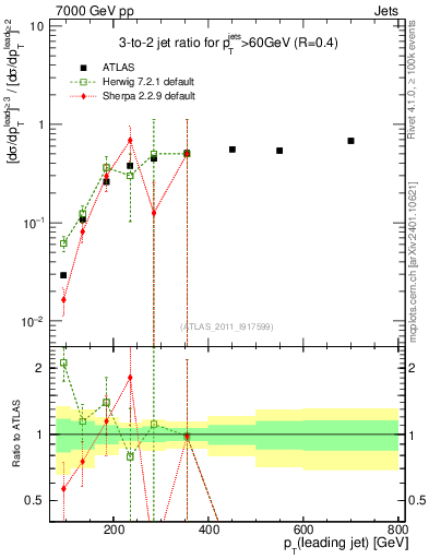 Plot of R32-vs-pt in 7000 GeV pp collisions