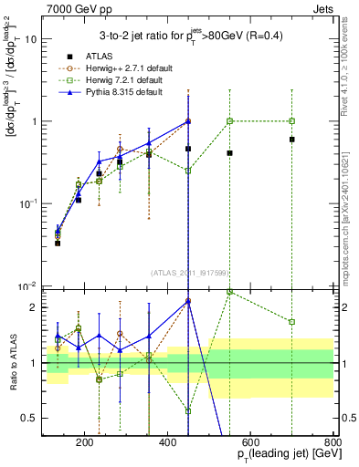 Plot of R32-vs-pt in 7000 GeV pp collisions