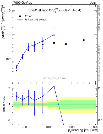 Plot of R32-vs-pt in 7000 GeV pp collisions