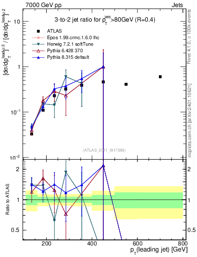 Plot of R32-vs-pt in 7000 GeV pp collisions
