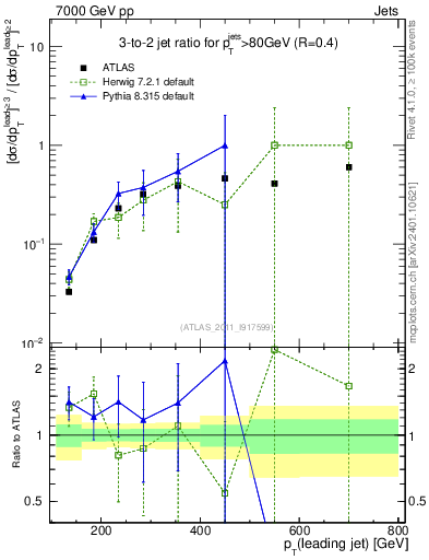 Plot of R32-vs-pt in 7000 GeV pp collisions