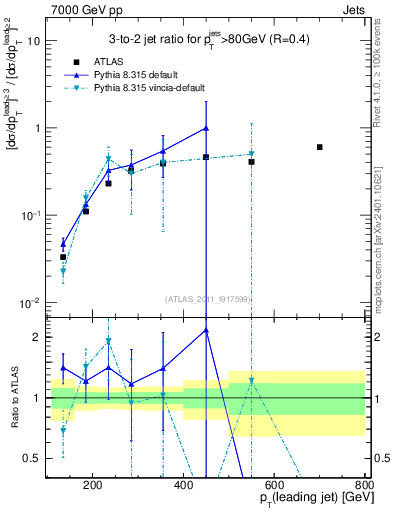 Plot of R32-vs-pt in 7000 GeV pp collisions