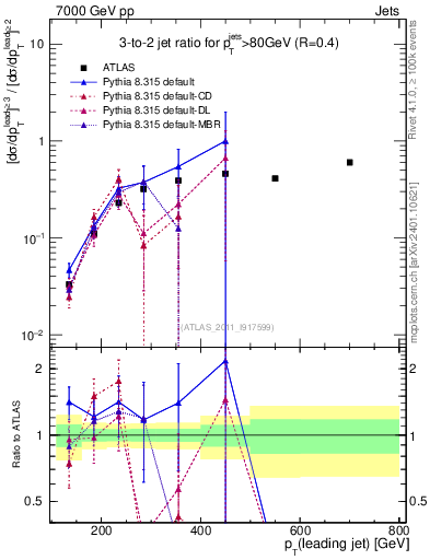 Plot of R32-vs-pt in 7000 GeV pp collisions
