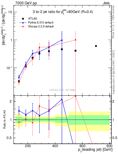 Plot of R32-vs-pt in 7000 GeV pp collisions