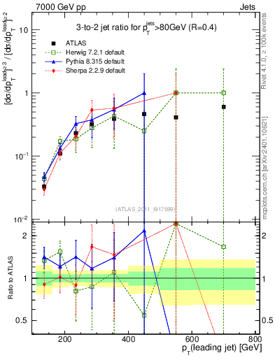 Plot of R32-vs-pt in 7000 GeV pp collisions